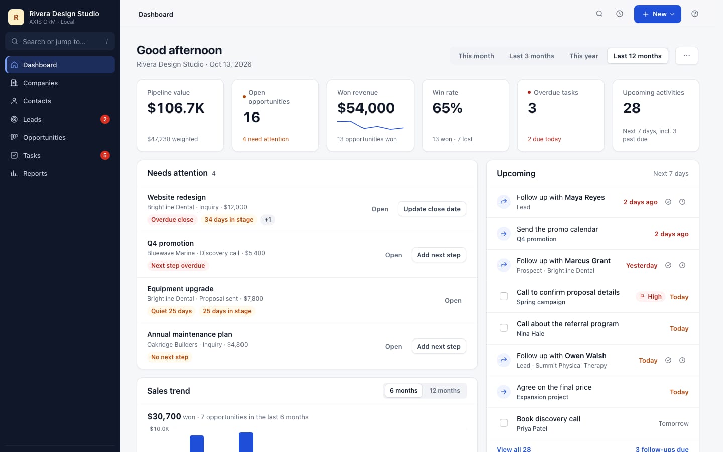 AXIS CRM dashboard with the built-in sample records: pipeline value, open opportunities, won revenue, win rate, a Needs attention list and upcoming follow-ups
