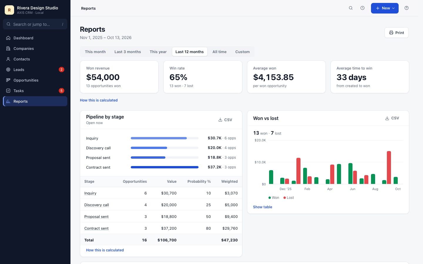 AXIS CRM reports with sample records: won revenue, win rate, pipeline by stage table and a won versus lost chart