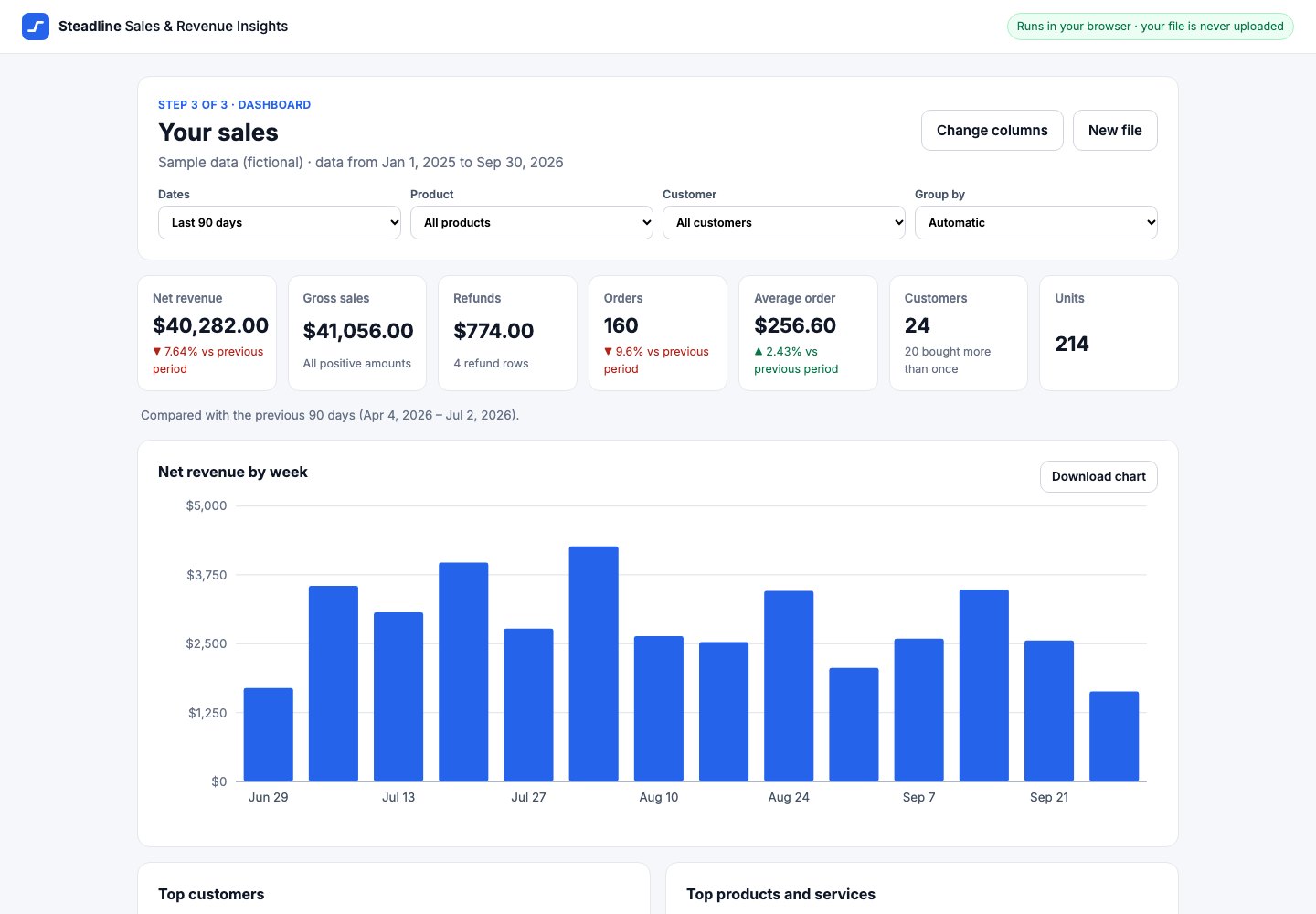 Sales & Revenue Insights: totals, the change against the previous period and the revenue trend, from the fictional sample file, real screenshot